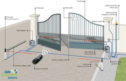 Automatic Gate control system